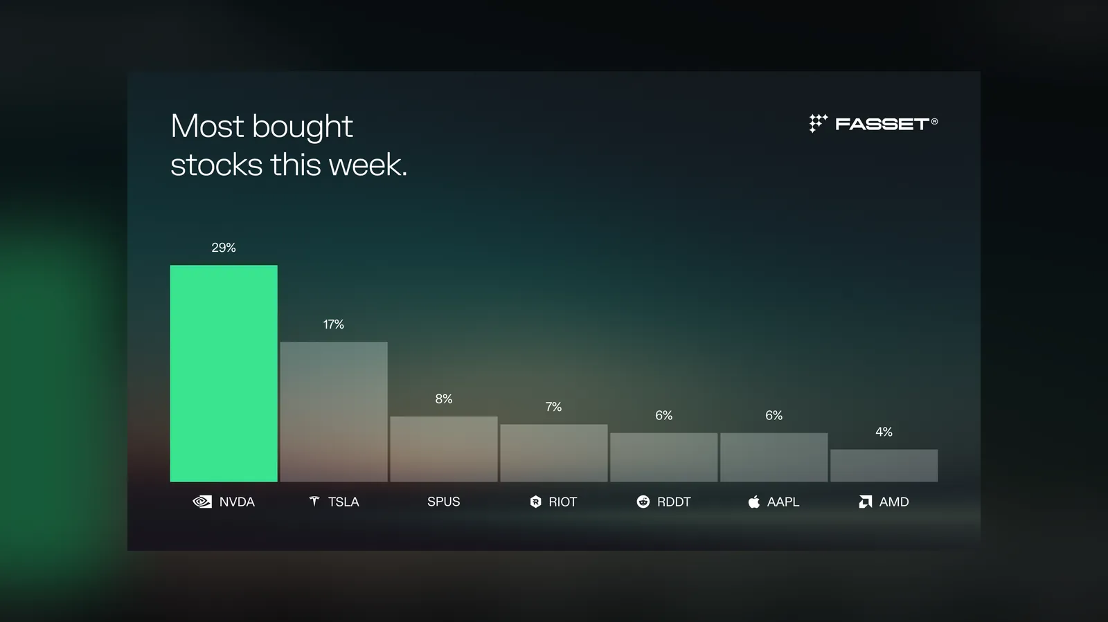 Fasset — Most bought this week